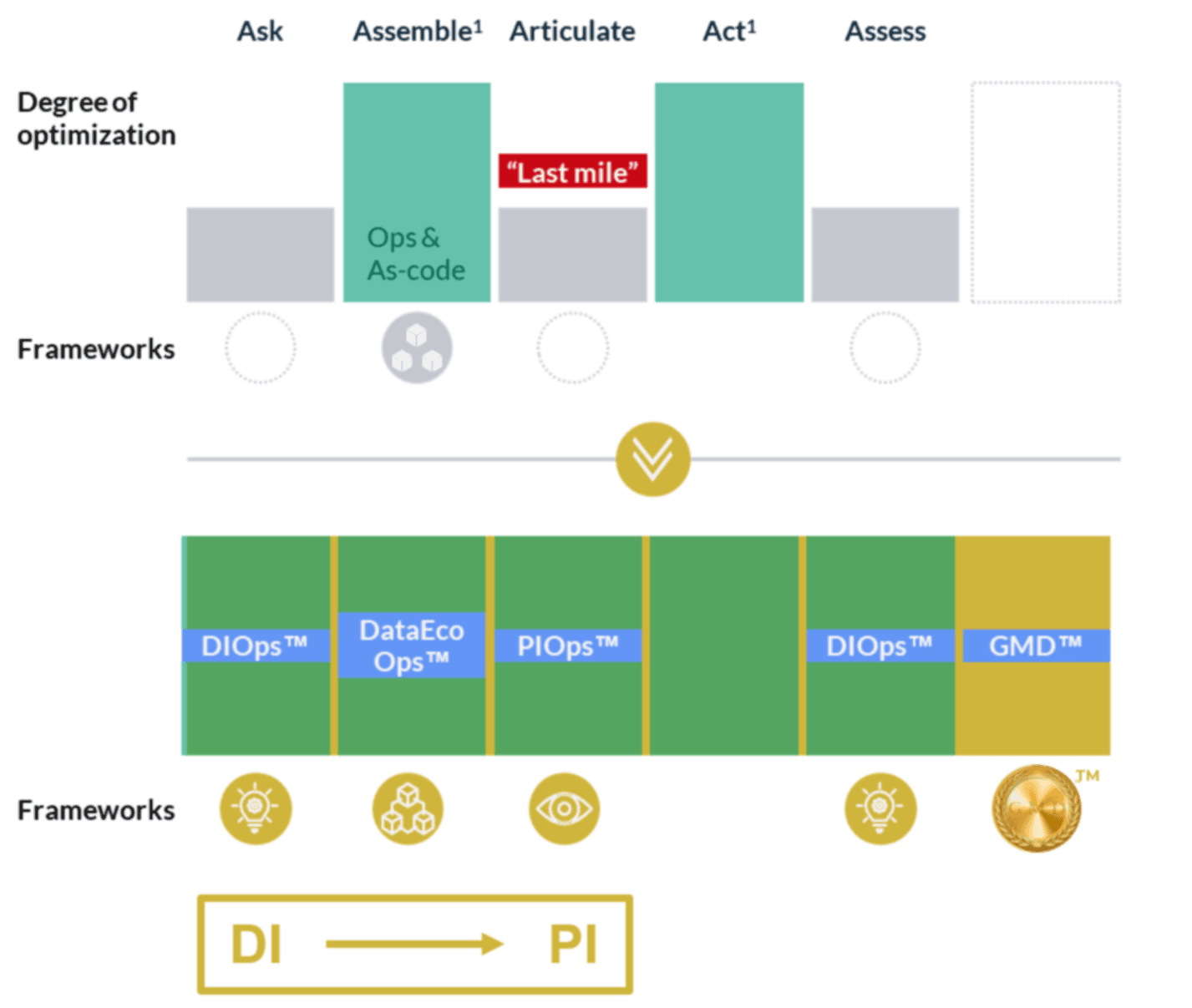 DI to_PI_Framework