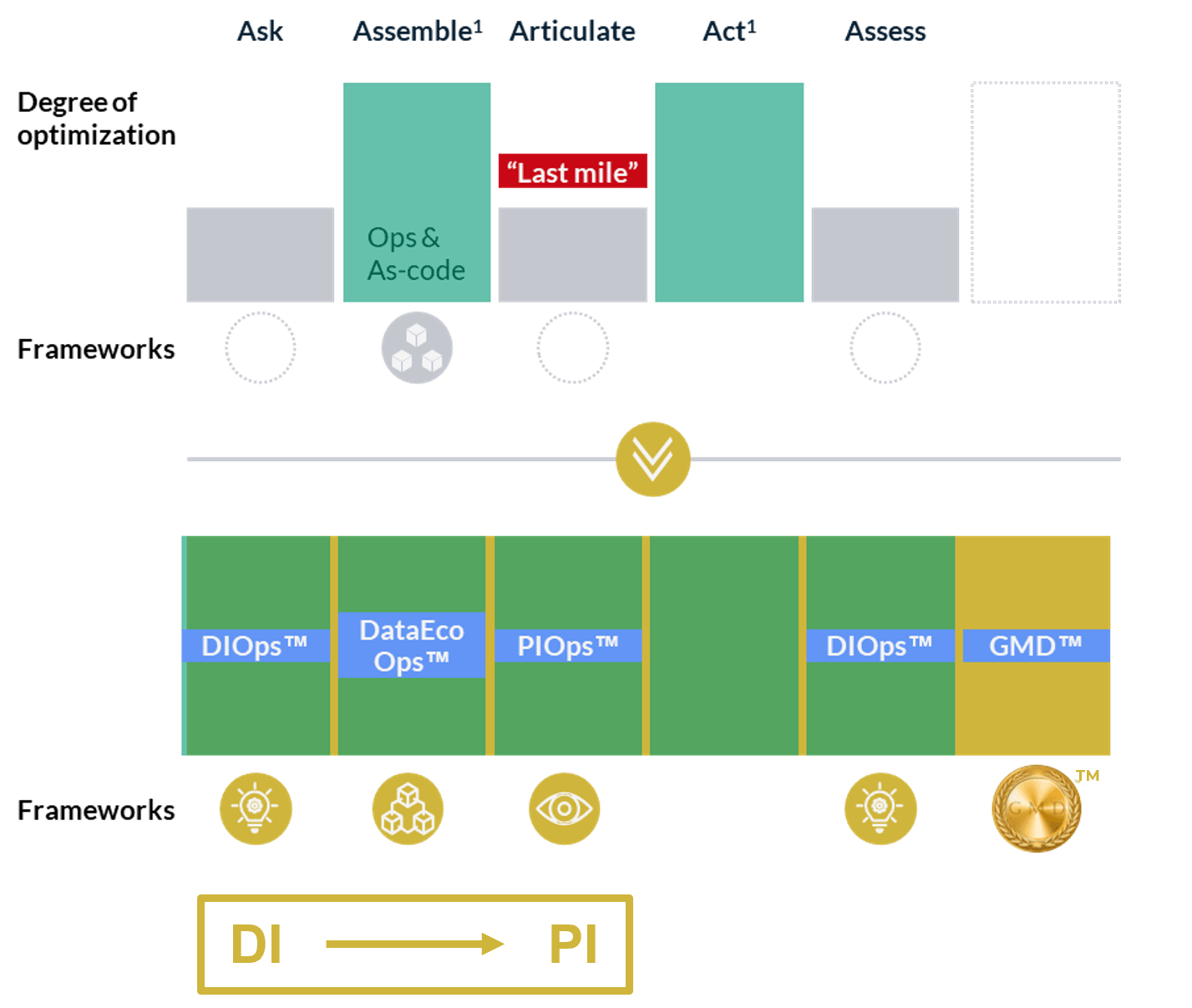 DI to PI Framework