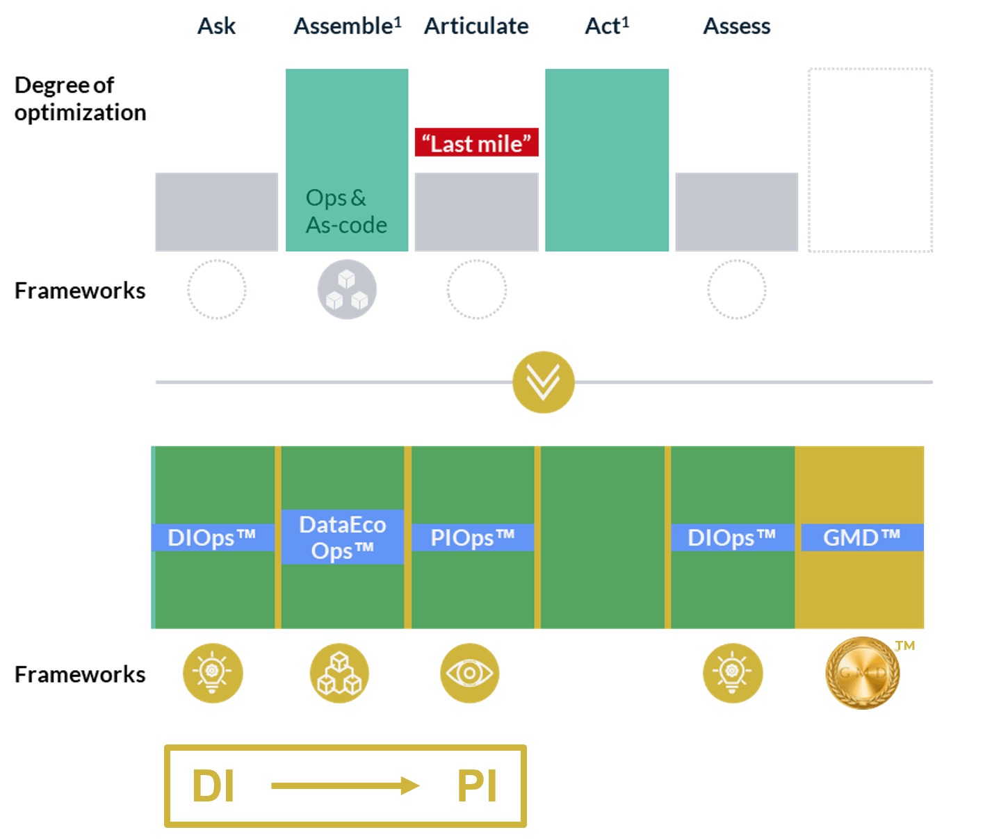 DI to_PI_Framework